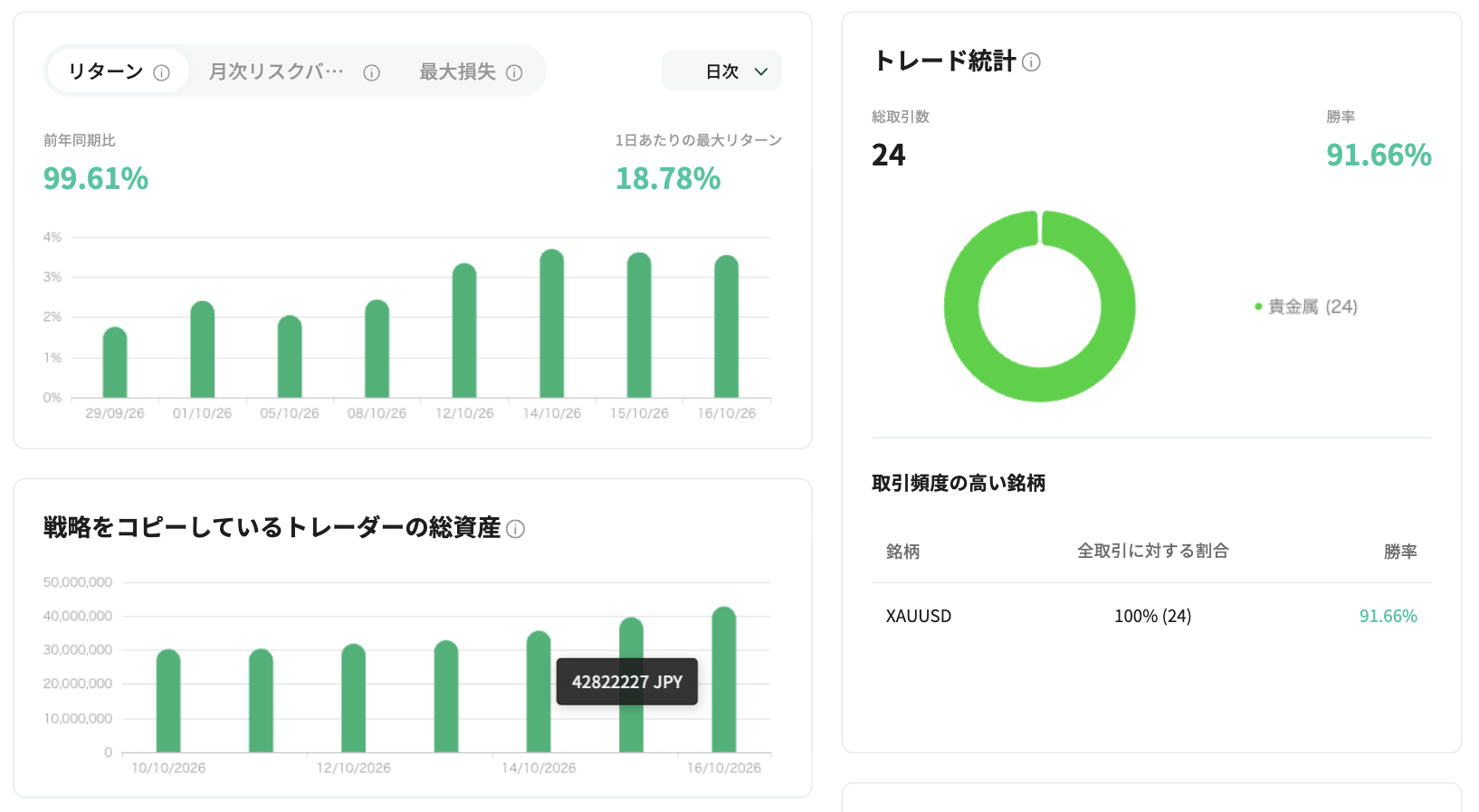 9月以降のコピー運用実績画面（前年同期比99.61%、1日あたりの最大リターン18.78%、総取引数24、勝率91.66%）