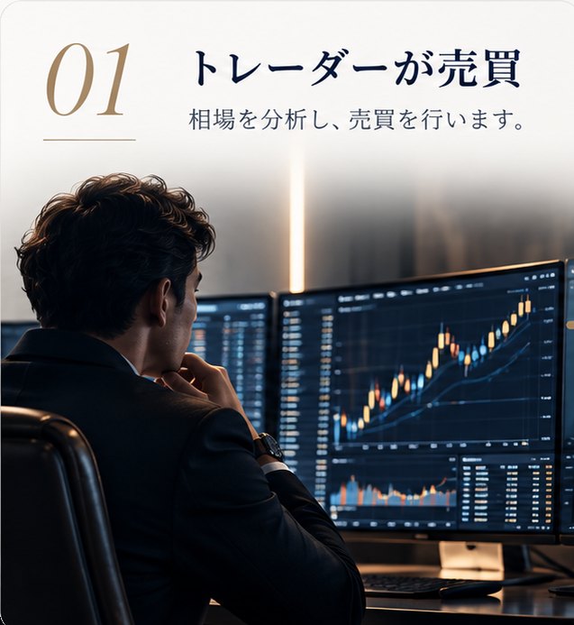 01 トレーダーが売買：相場を分析し、売買を行います。