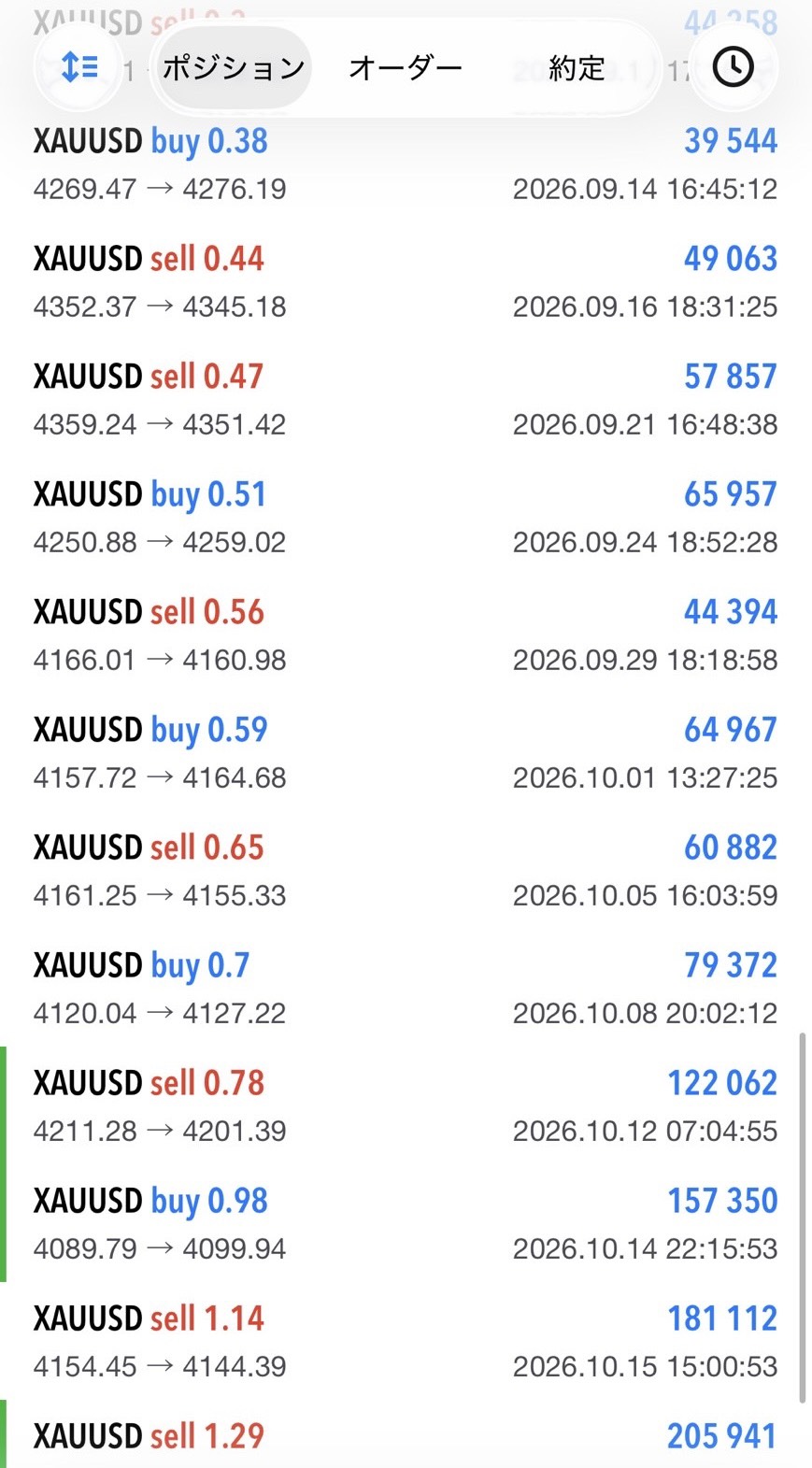 利益・損失を含むGOLD（XAUUSD）の取引履歴